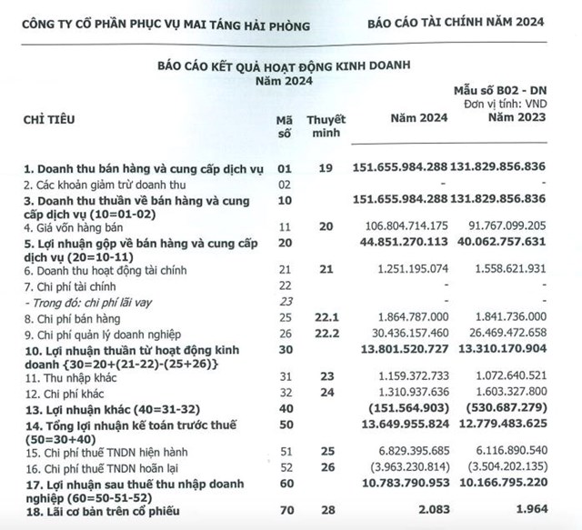 Phục vụ Mai t&#225;ng Hải Ph&#242;ng (CPH) dự chi gần 8,6 tỷ đồng để trả cổ tức năm 2024 - Ảnh 1