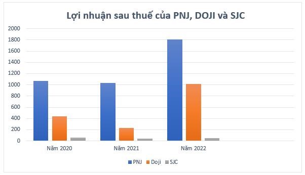 V&#224;ng bạc đ&#225; qu&#253; S&#224;i G&#242;n SJC chỉ l&#227;i &#39;khi&#234;m tốn&#39; 48,5 tỷ đồng năm 2022, k&#233;m xa so với PNJ v&#224; DOJI - Ảnh 1