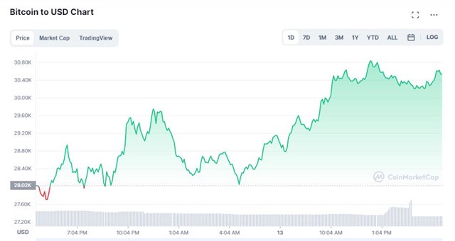 Gi&aacute; Bitcoin tăng mạnh từ ngưỡng 26.350 USD l&ecirc;n 30.600 USD trong ng&agrave;y 13/5.