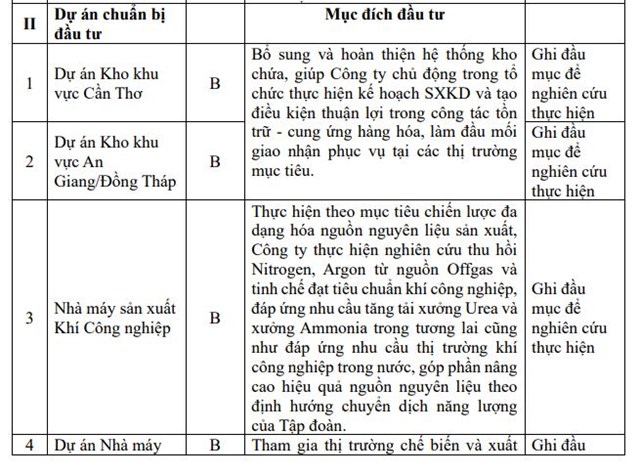 Đạm C&#224; Mau (DCM) đặt mục ti&#234;u l&#227;i 2025 đạt 774 tỷ đồng, muốn đầu tư nh&#224; m&#225;y sản xuất ph&#226;n b&#243;n hữu cơ vi sinh - Ảnh 3