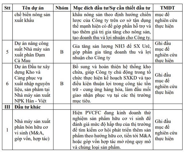 Đạm C&#224; Mau (DCM) đặt mục ti&#234;u l&#227;i 2025 đạt 774 tỷ đồng, muốn đầu tư nh&#224; m&#225;y sản xuất ph&#226;n b&#243;n hữu cơ vi sinh - Ảnh 4