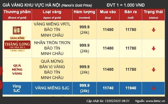 Gi&#225; v&#224;ng ng&#224;y 15/5: V&#224;ng thế giới xuống thấp nhất trong một th&#225;ng, v&#224;ng SJC giảm khoảng 500.000 đồng/lượng - Ảnh 3