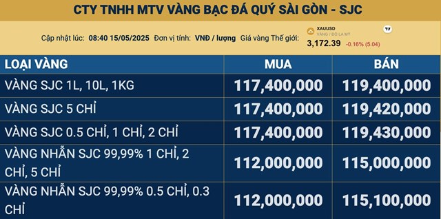 Gi&#225; v&#224;ng ng&#224;y 15/5: V&#224;ng thế giới xuống thấp nhất trong một th&#225;ng, v&#224;ng SJC giảm khoảng 500.000 đồng/lượng - Ảnh 2