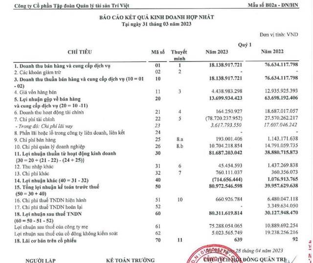 Nhờ ho&#224;n nhập dự ph&#242;ng, Tập đo&#224;n quản l&#253; T&#224;i sản Tr&#237; Việt (TVC) b&#225;o l&#227;i qu&#253; I/2023 gấp gần 3 lần c&#249;ng kỳ - Ảnh 1