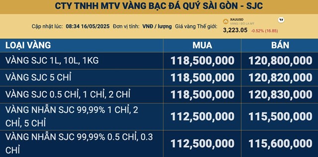 Gi&#225; v&#224;ng ng&#224;y 16/5: V&#224;ng thế giới bật tăng trở lại, v&#224;ng SJC l&#234;n s&#225;t mốc 121 triệu đồng/lượng - Ảnh 2