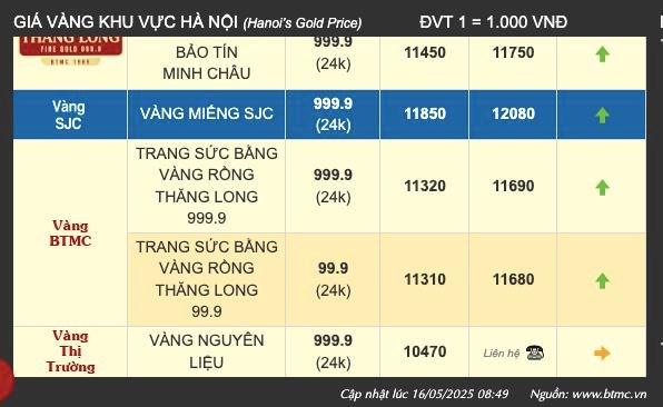 Gi&#225; v&#224;ng ng&#224;y 16/5: V&#224;ng thế giới bật tăng trở lại, v&#224;ng SJC l&#234;n s&#225;t mốc 121 triệu đồng/lượng - Ảnh 3