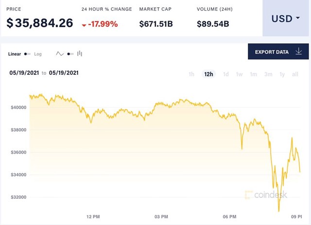 C&oacute; thời điểm gi&aacute;&nbsp;Bitcoin mất mốc 32.000 USD rồi tăng nhẹ về 35.000 USD.