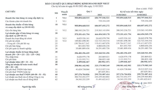 Kết quả kinh doanh qu&yacute; I/2023 của HDG