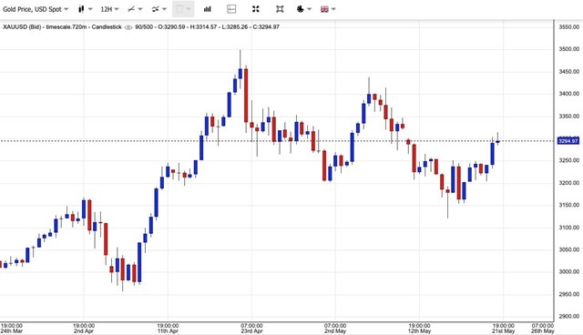  Gi&#225; v&#224;ng ng&#224;y 21/5: V&#224;ng thế giới lấy lại ngưỡng 3.300 USD/ounce, v&#224;ng SJC tăng vọt - Ảnh 1