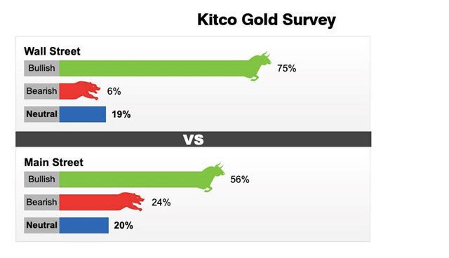 Dự đo&aacute;n gi&aacute; v&agrave;ng&nbsp;tuần từ 23 - 29/5 của Kitco News.