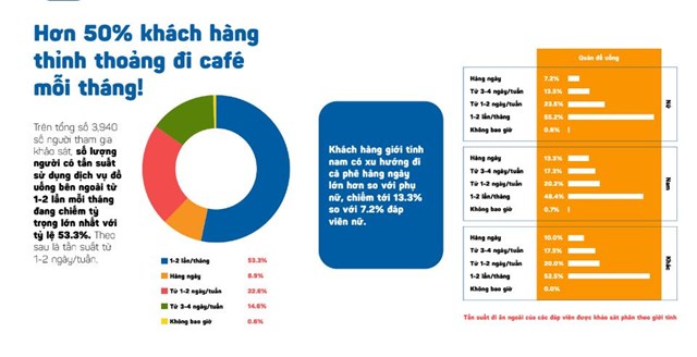Thống k&ecirc; của&nbsp;iPOS cho thấy, c&oacute; tới hơn 50% kh&aacute;ch h&agrave;ng thỉnh thoảng đi c&agrave; ph&ecirc; mỗi th&aacute;ng.