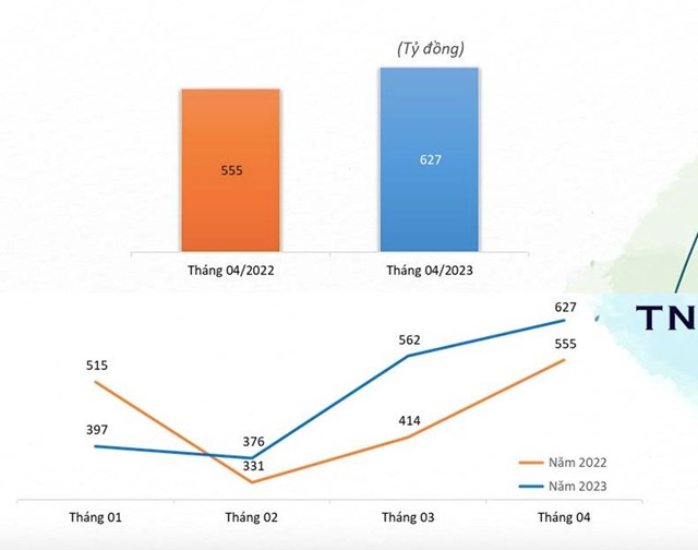 Kết quả doanh thu th&aacute;ng 4/2023 của TNG