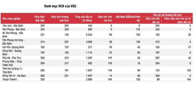 SSI Reseach: Nhiều th&#225;ch thức chờ đ&#243;n Viglacera (VGC), dự ph&#243;ng lợi nhuận trước thuế giảm mạnh - Ảnh 1