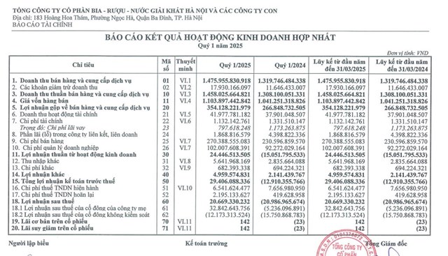 Habeco (BHN) dự chi hơn 266 tỷ đồng trả cổ tức năm 2023, một đơn vị nhận về gần 165 tỷ đồng - Ảnh 1