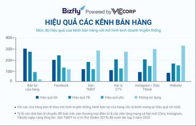Sự nhanh nhạy của c&aacute;c &ocirc;ng lớn với m&ocirc; h&igrave;nh b&aacute;n h&agrave;ng đa k&ecirc;nh