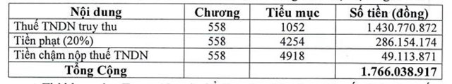 Sai phạm về thuế, Nam T&#226;n Uy&#234;n (NTC) bị phạt v&#224; truy thu thuế 1,76 tỷ đồng - Ảnh 1