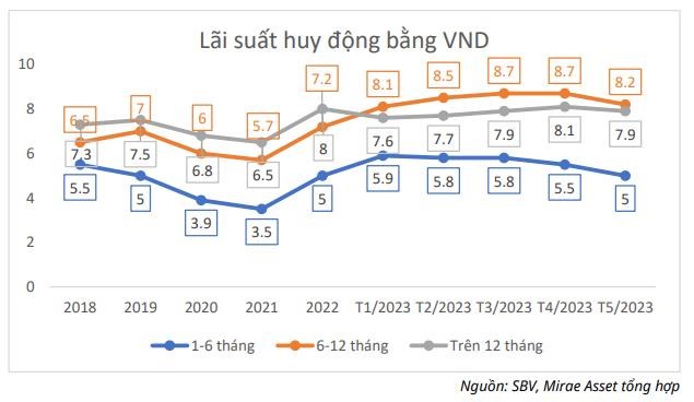 Mirae Asset: L&#227;i suất huy động hạ nhiệt, đ&#226;y sẽ l&#224; 5 nh&#243;m ng&#224;nh hưởng lợi  - Ảnh 1