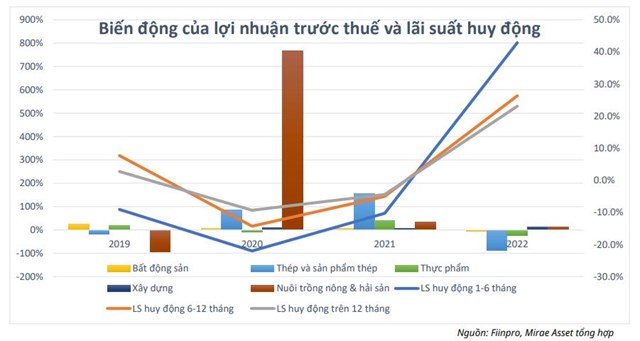 Mirae Asset: L&#227;i suất huy động hạ nhiệt, đ&#226;y sẽ l&#224; 5 nh&#243;m ng&#224;nh hưởng lợi  - Ảnh 3