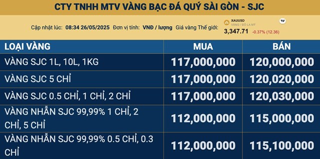 Gi&#225; v&#224;ng ng&#224;y 26/5: V&#224;ng thế giới giảm nhẹ, v&#224;ng SJC trong nước giữ quanh mốc 120 triệu đồng/lượng - Ảnh 1