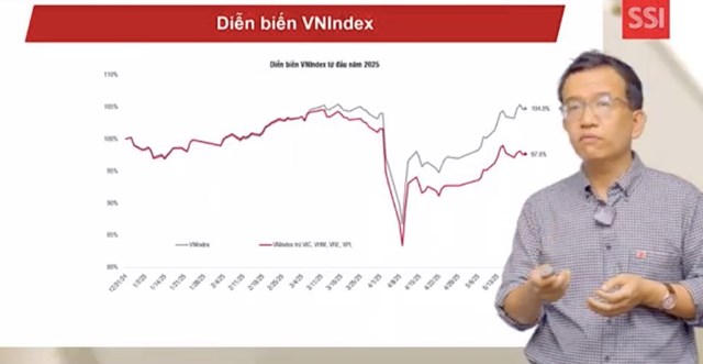 VN-Index đ&atilde; gần như lấy lại to&agrave;n bộ những g&igrave; đ&atilde; mất.