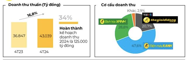 Thế giới Di động (MWG) mang về hơn 43.000 tỷ đồng doanh thu trong 4 th&#225;ng đầu năm, lợi nhuận l&#224; ẩn số - Ảnh 1