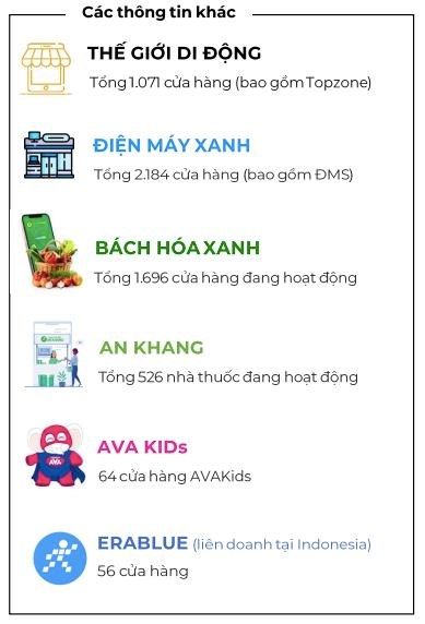 Thế giới Di động (MWG) mang về hơn 43.000 tỷ đồng doanh thu trong 4 th&#225;ng đầu năm, lợi nhuận l&#224; ẩn số - Ảnh 2