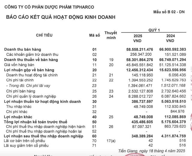 Dược phẩm Tipharco (DTG) sắp trả cố tức bằng 1,25 triệu cổ phiếu - Ảnh 2