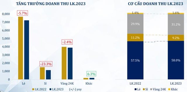 Sức mua suy yếu, doanh thu v&#224; lợi nhuận của PNJ trong th&#225;ng 4/2023 đều sụt giảm - Ảnh 2