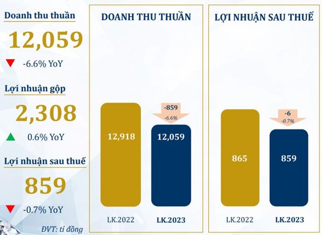 Sức mua suy yếu, doanh thu v&#224; lợi nhuận của PNJ trong th&#225;ng 4/2023 đều sụt giảm - Ảnh 1