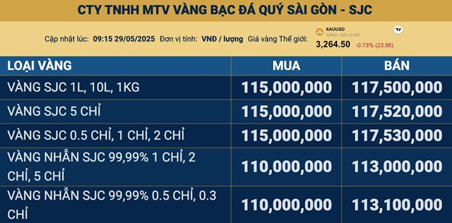 Gi&#225; v&#224;ng ng&#224;y 29/5: V&#224;ng thế giới ổn định trở lại, v&#224;ng miếng SJC giảm 800.000 đồng/lượng - Ảnh 2