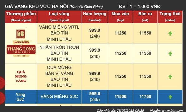 Gi&#225; v&#224;ng ng&#224;y 29/5: V&#224;ng thế giới ổn định trở lại, v&#224;ng miếng SJC giảm 800.000 đồng/lượng - Ảnh 3