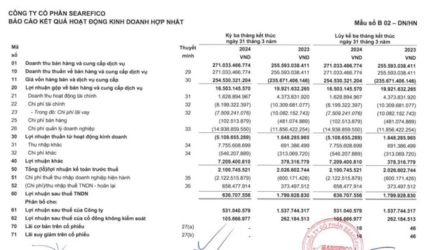 Searefico (SRF) b&#225;o l&#227;i sau thuế qu&#253; I/2024 chưa đến 700 triệu đồng, cổ phiếu v&#224;o diện hạn chế - Ảnh 2