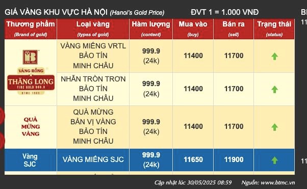 Gi&#225; v&#224;ng ng&#224;y 30/5: V&#224;ng thế giới đảo chiều li&#234;n tục, v&#224;ng miếng SJC &#39;đi l&#234;n&#39; - Ảnh 3