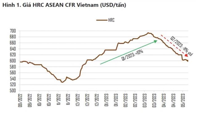 VDSC: Th&#233;p Nam Kim (NKG) dự b&#225;o l&#227;i trong qu&#253; II/2023 nhưng sẽ gặp kh&#243; trong trung v&#224; d&#224;i hạn - Ảnh 1