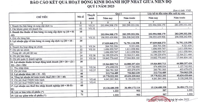 Kết quả kinh doanh qu&yacute; I/2023 của SMB
