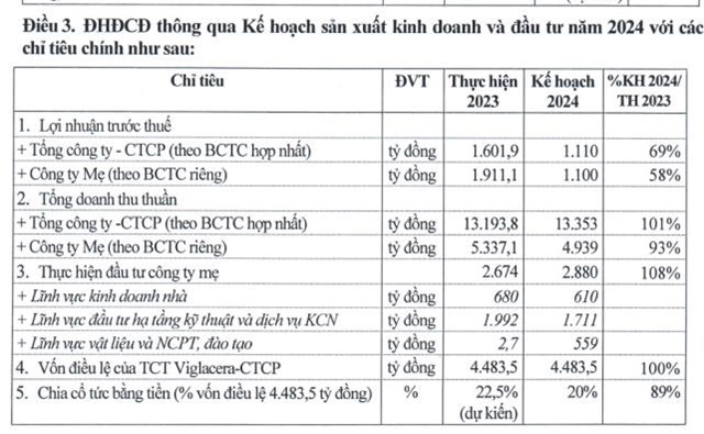 ĐHĐCĐ năm 2024 của Viglacera (VGC): đặt mục tiêu lãi sau thuế 1.110 tỷ đồng - Ảnh 2 ĐHĐCĐ năm 2024 của Viglacera (VGC): đặt mục tiêu lãi sau thuế 1.110 tỷ đồng - Ảnh 2
