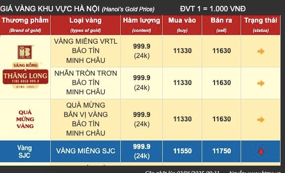 Gi&#225; v&#224;ng ng&#224;y 2/6: V&#224;ng thế giới giằng co ngưỡng 3.300 USD/ounce, v&#224;ng miếng SJC giảm nhẹ - Ảnh 2