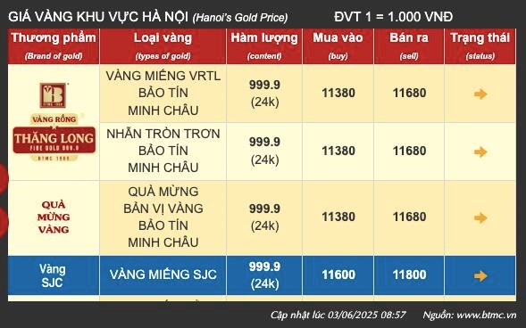 Gi&#225; v&#224;ng ng&#224;y 3/6: V&#224;ng thế giới leo đỉnh 3 tuần, v&#224;ng miếng SJC giữ mốc 118 triệu đồng/lượng - Ảnh 2