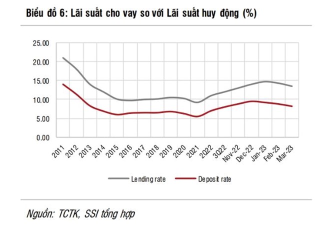L&#227;i suất cho vay sớm hạ nhiệt, thị trường bất động sản kỳ vọng sẽ hồi phục từ đ&#225;y - Ảnh 1