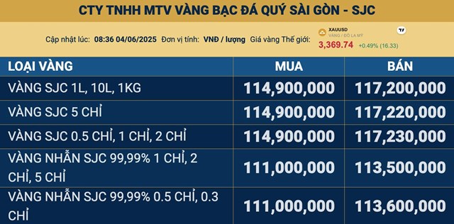 Gi&#225; v&#224;ng ng&#224;y 4/6: V&#224;ng thế giới lao dốc từ đỉnh, v&#224;ng miếng SJC tụt về ngưỡng 117,2 triệu đồng/lượng - Ảnh 2