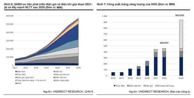 VNDirect: Thiếu hụt dự &#225;n tiềm năng, dự b&#225;o doanh thu v&#224; l&#227;i của Tập đo&#224;n H&#224; Đ&#244; (HDG) trong năm 2024 đều giảm - Ảnh 5