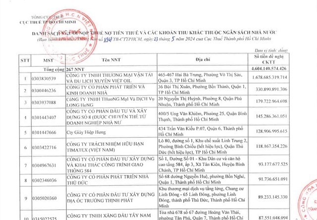 Cục Thuế TP HCM c&#244;ng bố danh s&#225;ch doanh nghiệp nợ thuế: c&#243; 2 doanh nghiệp v&#224;ng nợ thuế với tổng tiền nợ gần 600 triệu đồng - Ảnh 1