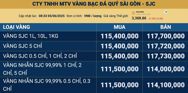 Gi&#225; v&#224;ng ng&#224;y 5/6: V&#224;ng thế giới tăng mạnh, v&#224;ng miếng SJC điều chỉnh l&#234;n - Ảnh 2