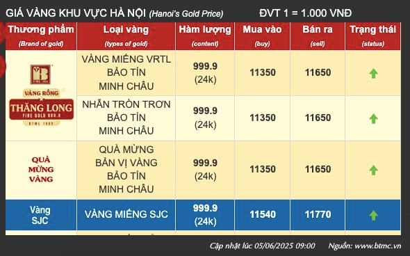 Gi&#225; v&#224;ng ng&#224;y 5/6: V&#224;ng thế giới tăng mạnh, v&#224;ng miếng SJC điều chỉnh l&#234;n - Ảnh 3