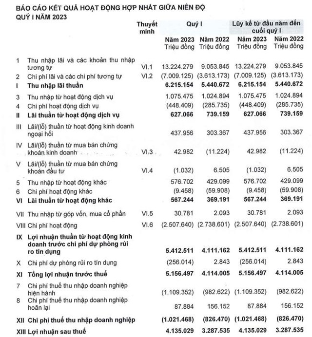 Kết quả kinh doanh qu&yacute; I/2023 của ng&acirc;n h&agrave;ng ACB