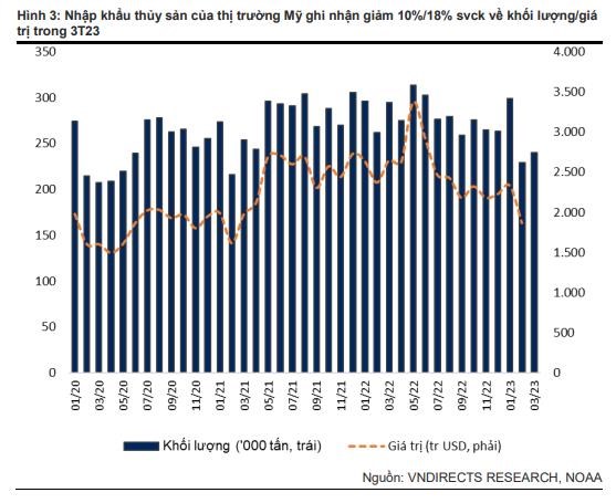 VN Direct: Hai qu&#253; cuối năm, kim ngạch xuất khẩu thủy sản sang Mỹ c&#243; thể tăng 40 - 50% - Ảnh 1