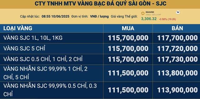 Gi&#225; v&#224;ng ng&#224;y 10/6: V&#224;ng thế giới tăng giảm thất thường, v&#224;ng miếng SJC &#39;đi l&#234;n&#39; - Ảnh 2