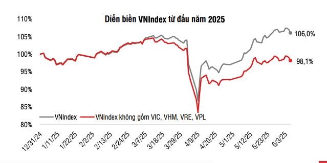 SSI Research: Thị trường chứng kho&#225;n đ&#243;n l&#224;n gi&#243; m&#225;t sau &#39;sức n&#243;ng&#39; th&#225;ng 5, c&#243; thể tiếp tục ph&#226;n h&#243;a trong th&#225;ng 6 - Ảnh 1