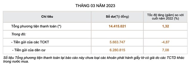 Mặc l&#227;i suất giảm, tiền nh&#224;n rỗi của người d&#226;n vẫn &quot;đổ&quot; v&#224;o ng&#226;n h&#224;ng - Ảnh 1