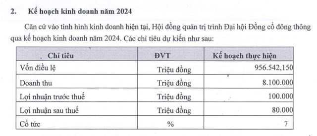 City Auto (CTF) đặt mục ti&#234;u l&#227;i sau thuế 2024 đạt 80 tỷ đồng, sắp đưa v&#224;o hoạt động 2 showroom rộng hơn 3.000m2 - Ảnh 1